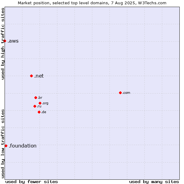 Market position of .net (Network providers) vs. .foundation (Foundation) vs. .aws (Amazon Web Services brand)