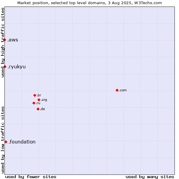 Market position of .foundation (Foundation) vs. .ryukyu (Ryukyu, region of Okinawa, Japan) vs. .aws (Amazon Web Services brand)