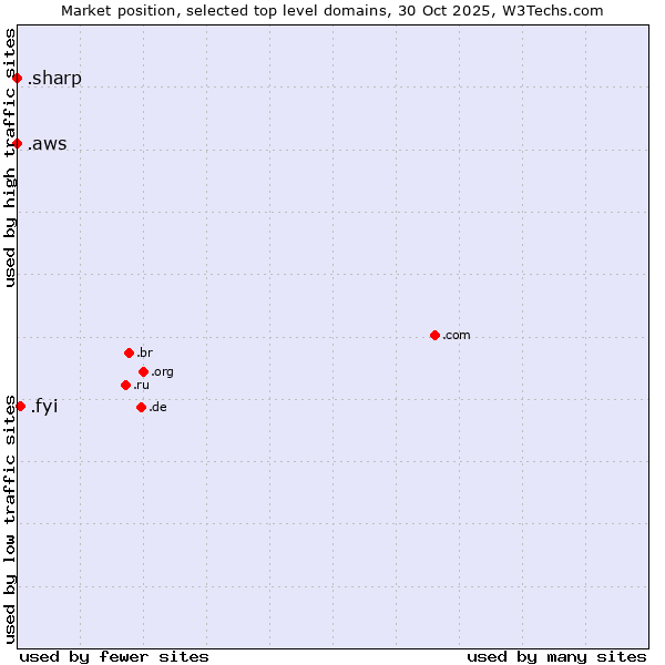 Market position of .fyi (For your information) vs. .aws (Amazon Web Services brand) vs. .sharp (Sharp brand)