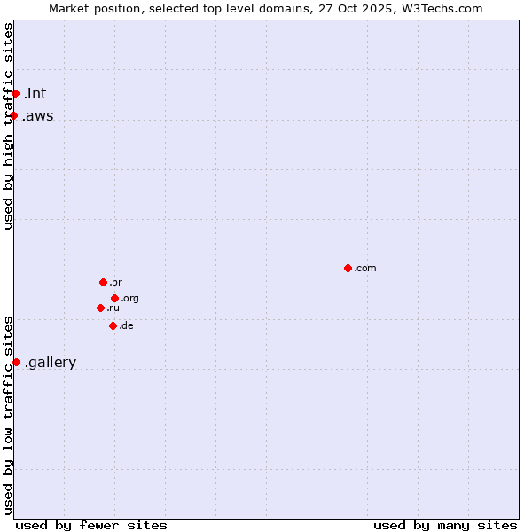 Market position of .gallery (Gallery) vs. .int (International government treaties) vs. .aws (Amazon Web Services brand)