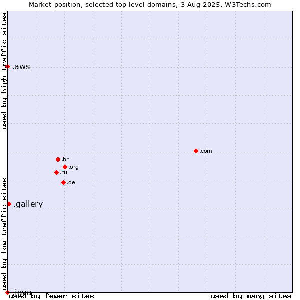 Market position of .gallery (Gallery) vs. .aws (Amazon Web Services brand) vs. .java (Java programming language)