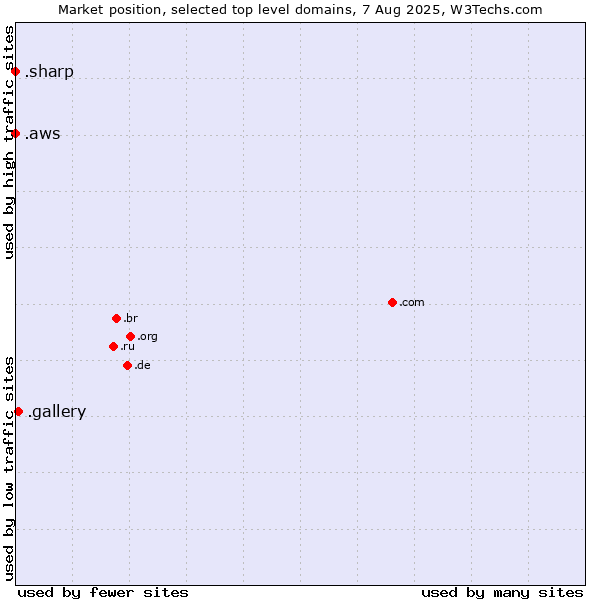 Market position of .gallery (Gallery) vs. .aws (Amazon Web Services brand) vs. .sharp (Sharp brand)