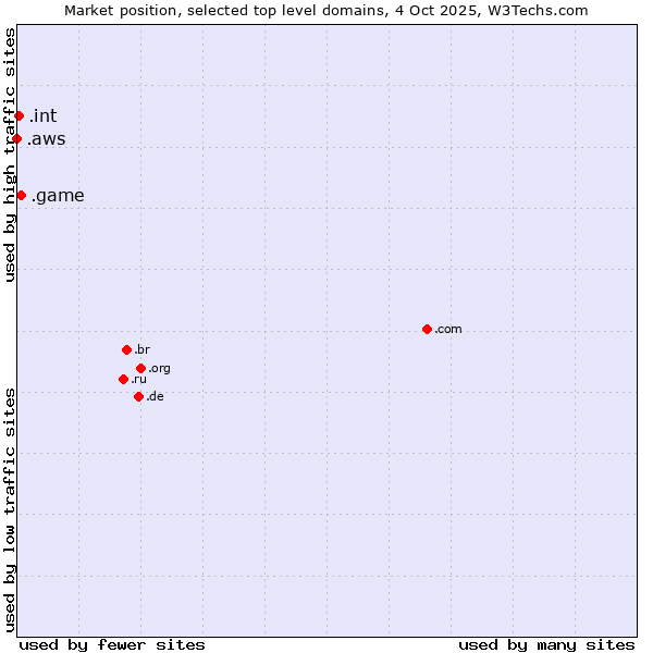 Market position of .game (Game) vs. .int (International government treaties) vs. .aws (Amazon Web Services brand)