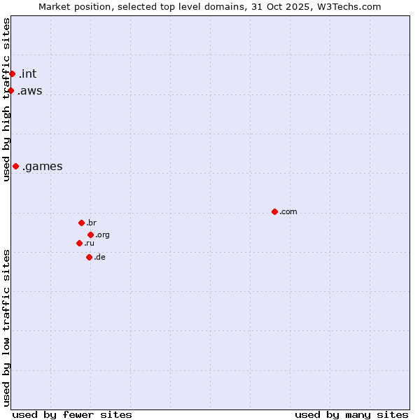 Market position of .games (Games) vs. .int (International government treaties) vs. .aws (Amazon Web Services brand)