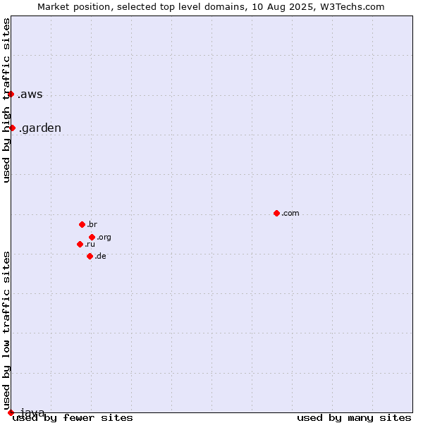 Market position of .garden (Garden) vs. .aws (Amazon Web Services brand) vs. .java (Java programming language)