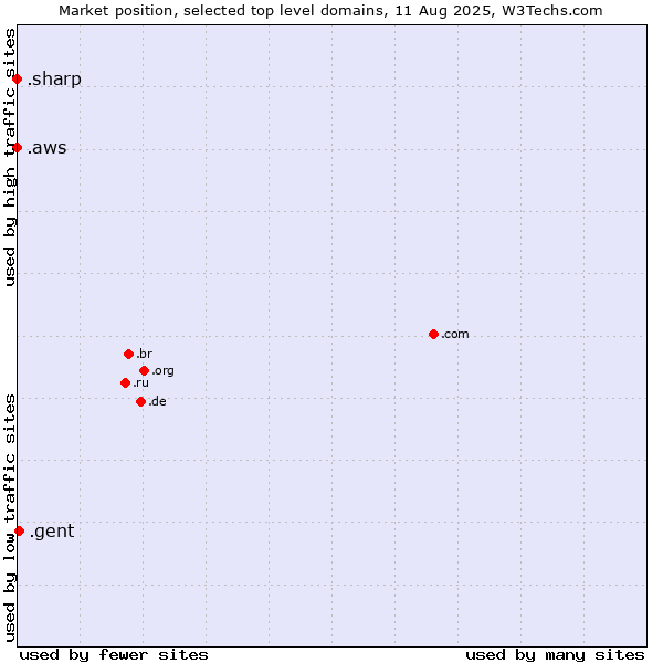 Market position of .gent (City of Gent, Belgium) vs. .aws (Amazon Web Services brand) vs. .sharp (Sharp brand)