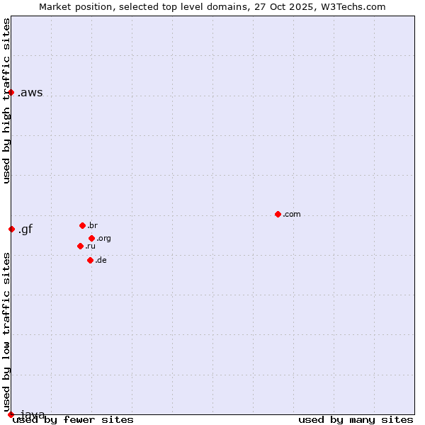 Market position of .gf (French Guiana) vs. .aws (Amazon Web Services brand) vs. .java (Java programming language)