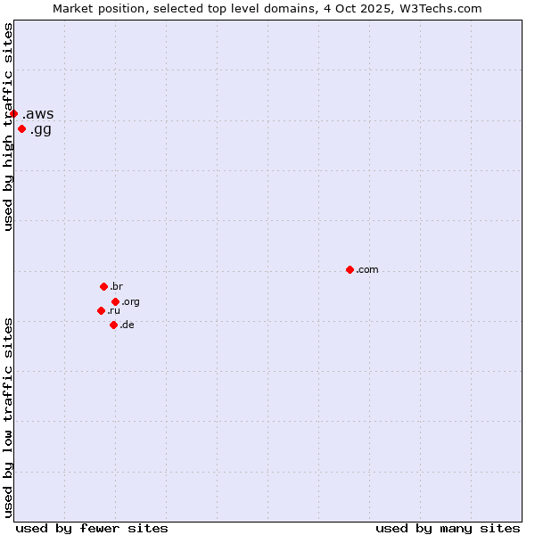Market position of .gg (Guernsey) vs. .aws (Amazon Web Services brand)