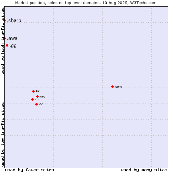 Market position of .gg (Guernsey) vs. .aws (Amazon Web Services brand) vs. .sharp (Sharp brand)