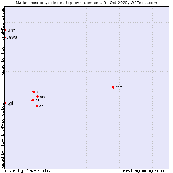 Market position of .gi (Gibraltar) vs. .int (International government treaties) vs. .aws (Amazon Web Services brand)