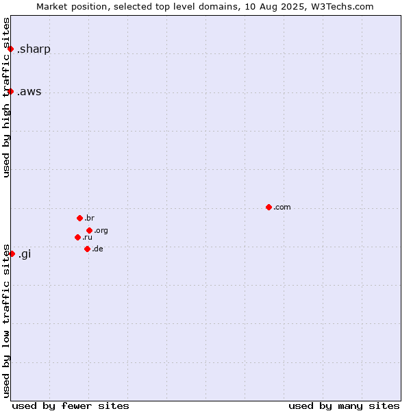Market position of .gi (Gibraltar) vs. .aws (Amazon Web Services brand) vs. .sharp (Sharp brand)