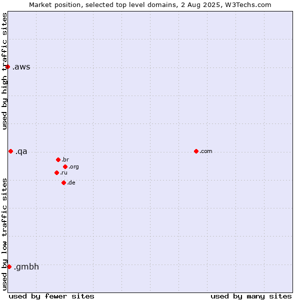 Market position of .qa (Qatar) vs. .gmbh (Gesellschaft mit beschränkter Haftung, LLC in German) vs. .aws (Amazon Web Services brand)