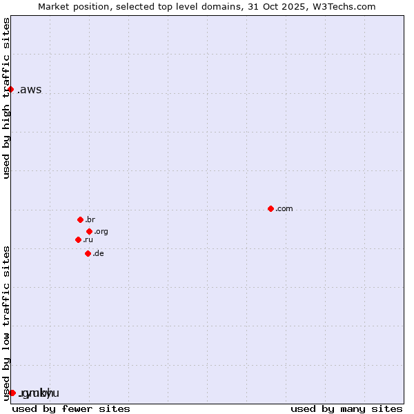 Market position of .gmbh (Gesellschaft mit beschränkter Haftung, LLC in German) vs. .ryukyu (Ryukyu, region of Okinawa, Japan) vs. .aws (Amazon Web Services brand)
