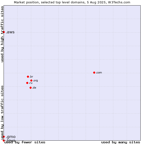 Market position of .gmo (GMO Internet brand) vs. .aws (Amazon Web Services brand) vs. .java (Java programming language)