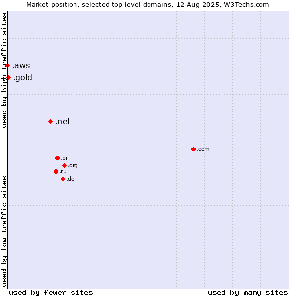 Market position of .net (Network providers) vs. .gold (Gold) vs. .aws (Amazon Web Services brand)