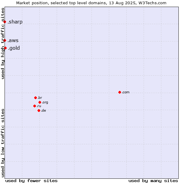 Market position of .gold (Gold) vs. .aws (Amazon Web Services brand) vs. .sharp (Sharp brand)