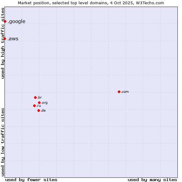 Market position of .google (Google brand) vs. .aws (Amazon Web Services brand)