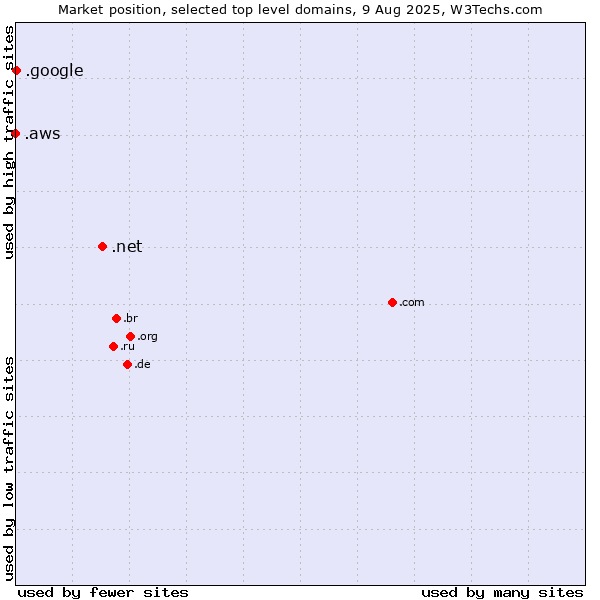 Market position of .net (Network providers) vs. .google (Google brand) vs. .aws (Amazon Web Services brand)