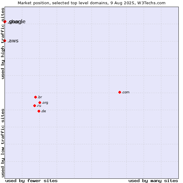 Market position of .google (Google brand) vs. .aws (Amazon Web Services brand) vs. .sharp (Sharp brand)