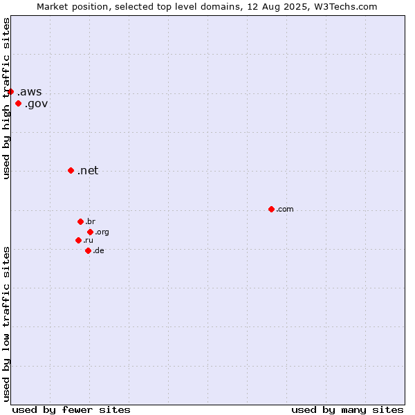 Market position of .net (Network providers) vs. .gov (United States Government) vs. .aws (Amazon Web Services brand)