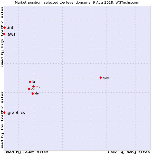 Market position of .int (International government treaties) vs. .graphics (Graphics) vs. .aws (Amazon Web Services brand)