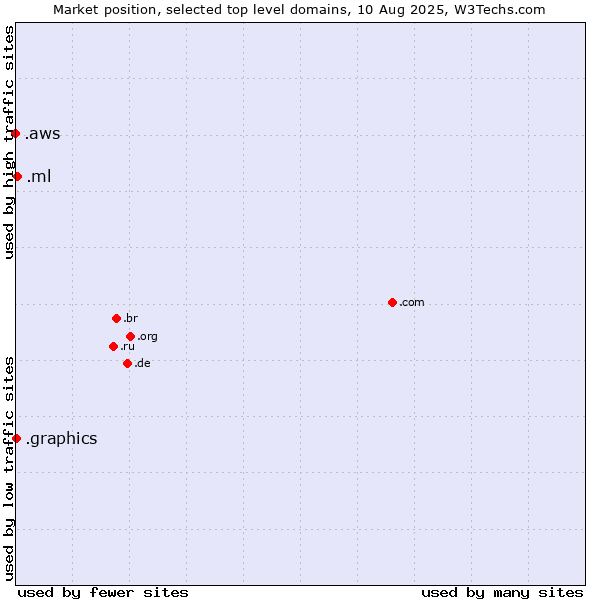 Market position of .ml (Mali) vs. .graphics (Graphics) vs. .aws (Amazon Web Services brand)