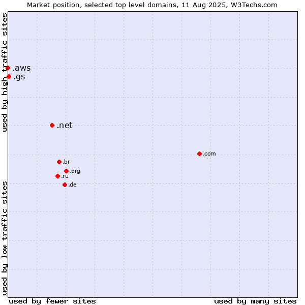 Market position of .net (Network providers) vs. .gs (South Georgia and the South Sandwich Islands) vs. .aws (Amazon Web Services brand)