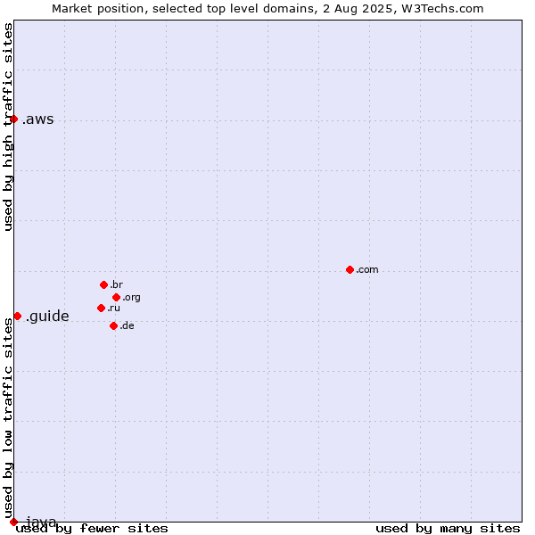 Market position of .guide (Guide) vs. .aws (Amazon Web Services brand) vs. .java (Java programming language)