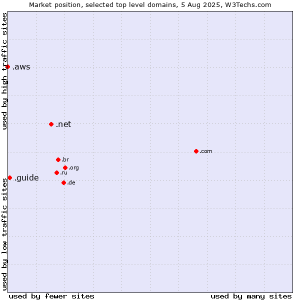 Market position of .net (Network providers) vs. .guide (Guide) vs. .aws (Amazon Web Services brand)