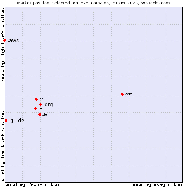 Market position of .org (Organizations) vs. .guide (Guide) vs. .aws (Amazon Web Services brand)