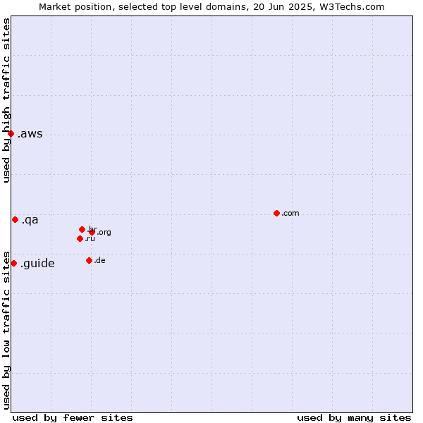 Market position of .qa (Qatar) vs. .guide (Guide) vs. .aws (Amazon Web Services brand)
