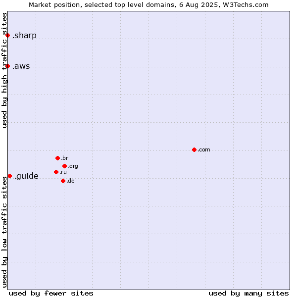 Market position of .guide (Guide) vs. .aws (Amazon Web Services brand) vs. .sharp (Sharp brand)