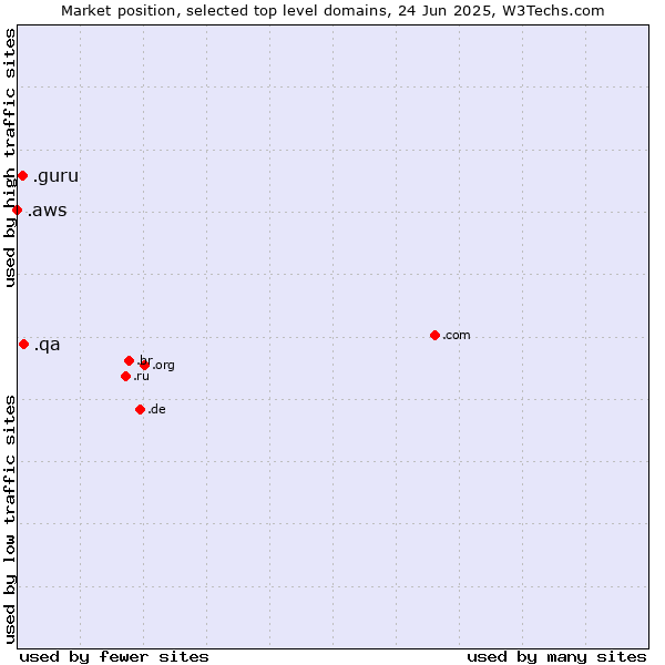 Market position of .qa (Qatar) vs. .guru (Expert advise) vs. .aws (Amazon Web Services brand)