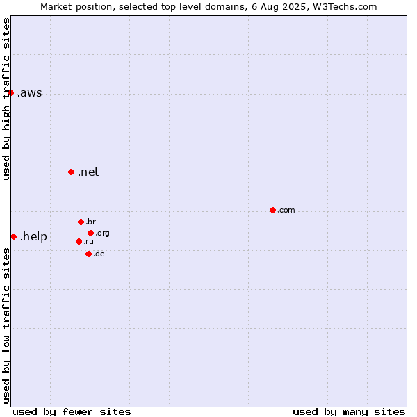 Market position of .net (Network providers) vs. .help (Help) vs. .aws (Amazon Web Services brand)
