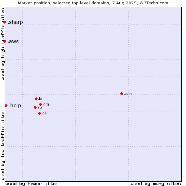 Market position of .help (Help) vs. .aws (Amazon Web Services brand) vs. .sharp (Sharp brand)