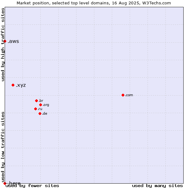 Market position of .xyz (XYZ) vs. .aws (Amazon Web Services brand) vs. .here (Here)