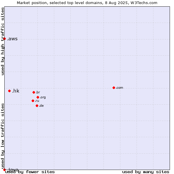 Market position of .hk (Hong Kong) vs. .aws (Amazon Web Services brand) vs. .java (Java programming language)