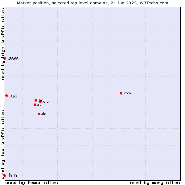 Market position of .qa (Qatar) vs. .hm (Heard Island and McDonald Islands) vs. .aws (Amazon Web Services brand)