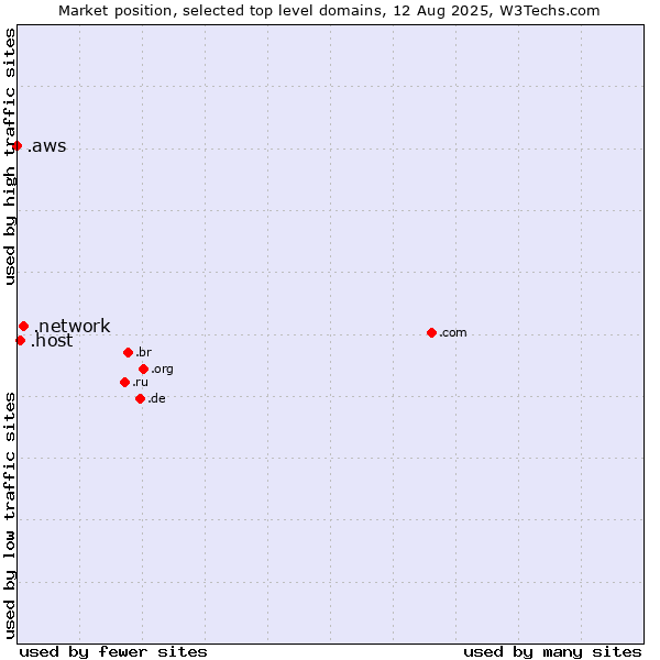 Market position of .network (Network) vs. .host (Hosting industry) vs. .aws (Amazon Web Services brand)
