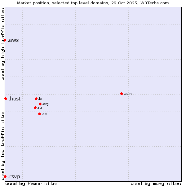 Market position of .host (Hosting industry) vs. .rsvp (RSVP (French 