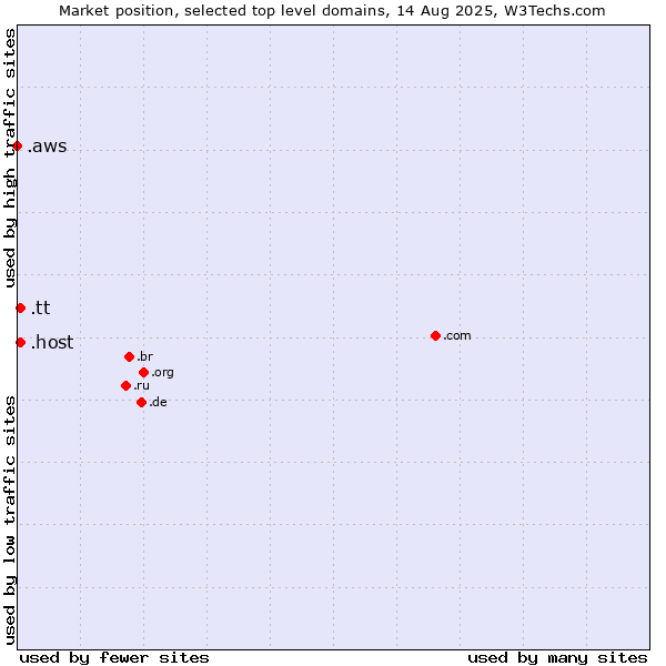 Market position of .host (Hosting industry) vs. .tt (Trinidad and Tobago) vs. .aws (Amazon Web Services brand)