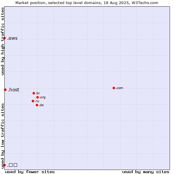 Market position of .host (Hosting industry) vs. .aws (Amazon Web Services brand) vs. .中国 (China, Chinese country code)