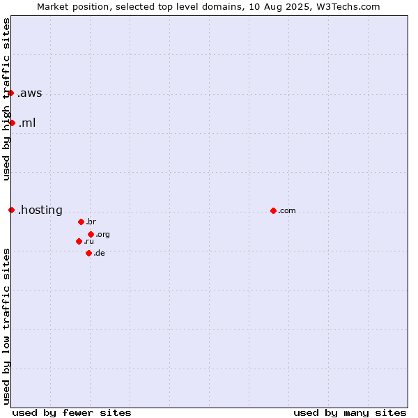 Market position of .ml (Mali) vs. .hosting (Hosting) vs. .aws (Amazon Web Services brand)