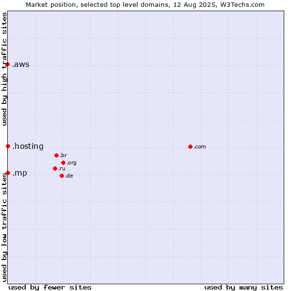 Market position of .hosting (Hosting) vs. .mp (Northern Mariana Islands) vs. .aws (Amazon Web Services brand)