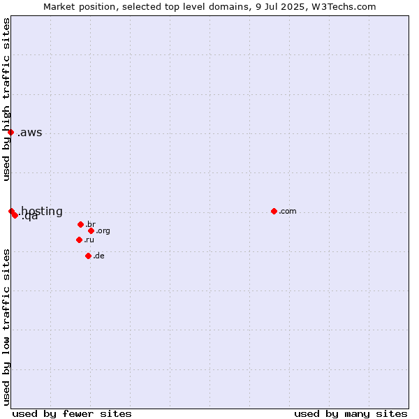Market position of .qa (Qatar) vs. .hosting (Hosting) vs. .aws (Amazon Web Services brand)