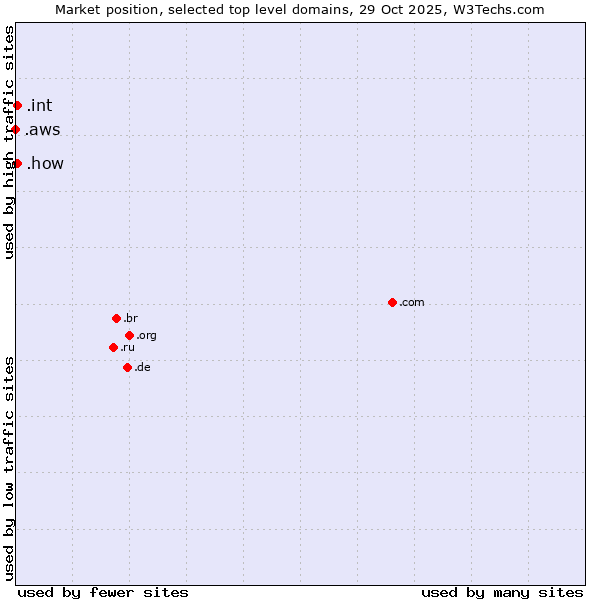 Market position of .how (How) vs. .int (International government treaties) vs. .aws (Amazon Web Services brand)