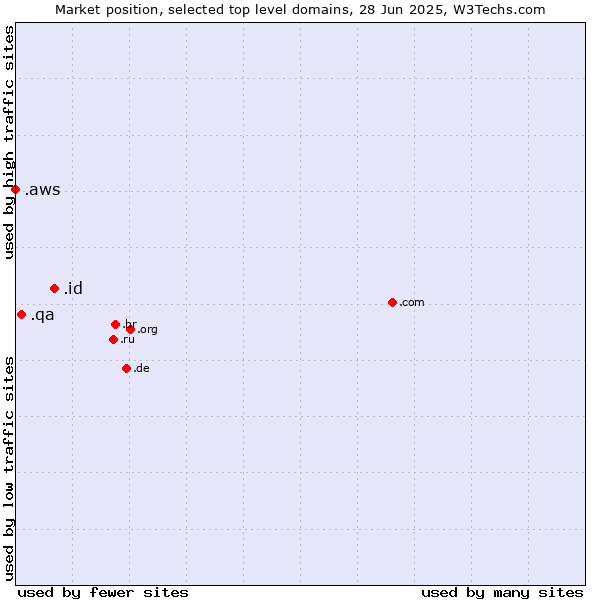 Market position of .id (Indonesia) vs. .qa (Qatar) vs. .aws (Amazon Web Services brand)