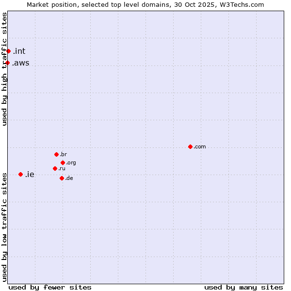 Market position of .ie (Ireland) vs. .int (International government treaties) vs. .aws (Amazon Web Services brand)