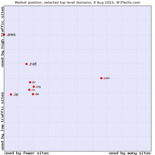 Market position of .net (Network providers) vs. .ie (Ireland) vs. .aws (Amazon Web Services brand)