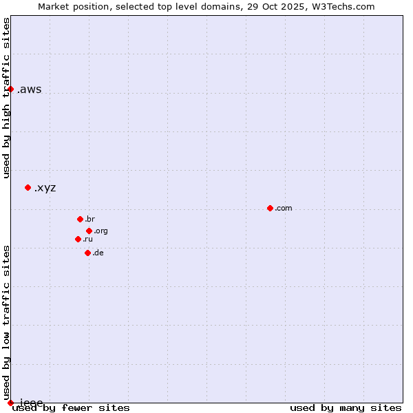 Market position of .xyz (XYZ) vs. .aws (Amazon Web Services brand) vs. .ieee (IEEE (Institute of Electrical and Electronics Engineers) brand)